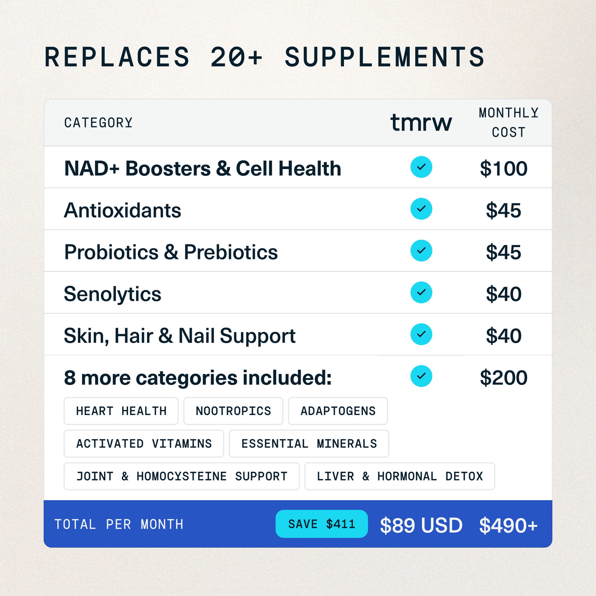 Tmrw replaces 20+ supplements. Total cost $89 compared to $490 of ingredients. 